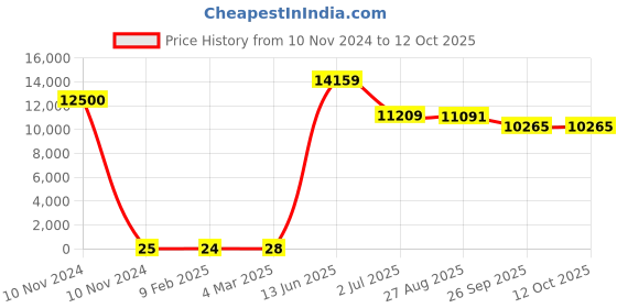 industrybuying.com RS PRO Electrolytic Capacitor, Capacitance 33 µF, Voltage 50 V DC, Model No 1701097 (Bag of 500) rs pro Price History Graph from 10 Nov 2024 to 12 Oct 2025