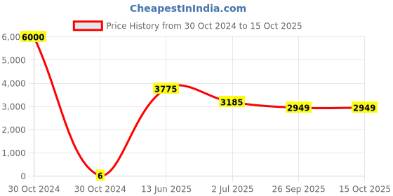 industrybuying.com RS PRO Electrolytic Capacitor, Capacitance 33 µF, Voltage 50 V DC, Model No 1701246 (Bag of 1000) rs pro Price History Graph from 30 Oct 2024 to 14 Oct 2025
