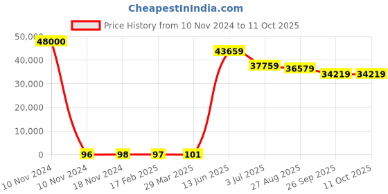 industrybuying.com RS PRO Electrolytic Capacitor, Capacitance 3.3 µF, Voltage 50 V DC, Model No 1814611 (Bag of 500) rs pro Price History Graph from 10 Nov 2024 to 11 Oct 2025