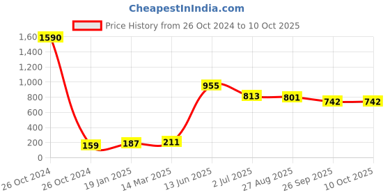 industrybuying.com RS PRO Electrolytic Capacitor, Capacitance 3.3 µF, Voltage 50 V DC, Model No 1814720 (Pack of 10) rs pro Price History Graph from 26 Oct 2024 to 10 Oct 2025