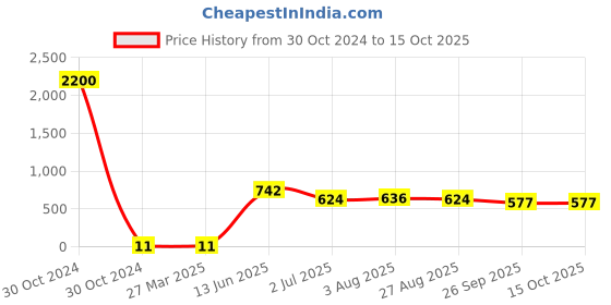 industrybuying.com RS PRO Electrolytic Capacitor, Capacitance 3.3 µF, Voltage 50 V DC, Model No 7075679 (Pack of 200) rs pro Price History Graph from 30 Oct 2024 to 15 Oct 2025