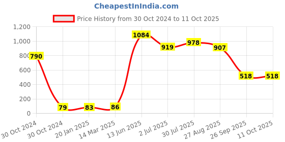industrybuying.com RS PRO Electrolytic Capacitor, Capacitance 33 µF, Voltage 50 V DC, Model No 7076470 (Pack of 10) rs pro Price History Graph from 30 Oct 2024 to 11 Oct 2025