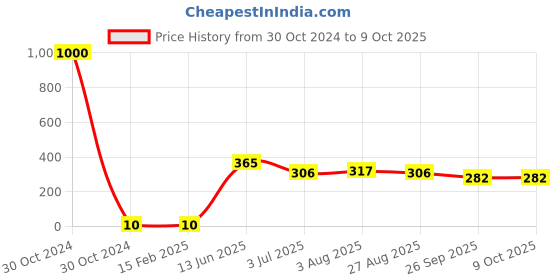 industrybuying.com RS PRO Electrolytic Capacitor, Capacitance 3.3 µF, Voltage 50 V DC, Model No 7111419 (Pack of 100) rs pro Price History Graph from 30 Oct 2024 to 9 Oct 2025