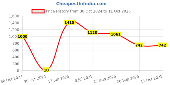 industrybuying.com RS PRO Electrolytic Capacitor, Capacitance 33 µF, Voltage 50 V DC, Model No 7111431 (Pack of 100) rs pro Price History Graph from 30 Oct 2024 to 11 Oct 2025