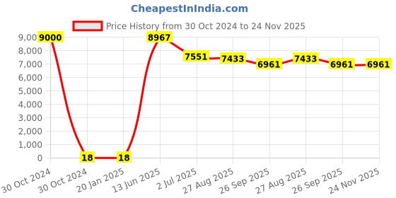 industrybuying.com RS PRO Electrolytic Capacitor, Capacitance 3.3 µF, Voltage 63 V DC, Model No 1701073 (Bag of 500) rs pro Price History Graph from 30 Oct 2024 to 24 Nov 2025