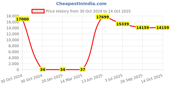 industrybuying.com RS PRO Electrolytic Capacitor, Capacitance 33 µF, Voltage 63 V DC, Model No 1701098 (Bag of 500) rs pro Price History Graph from 30 Oct 2024 to 14 Oct 2025