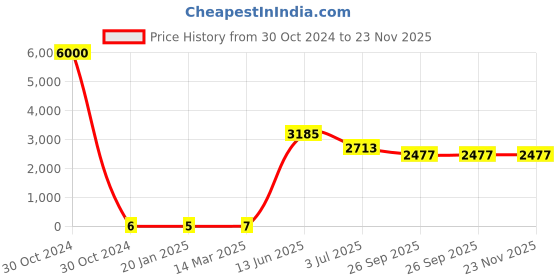 industrybuying.com RS PRO Electrolytic Capacitor, Capacitance 33 µF, Voltage 63 V DC, Model No 1730259 (Bag of 1000) rs pro Price History Graph from 30 Oct 2024 to 23 Nov 2025