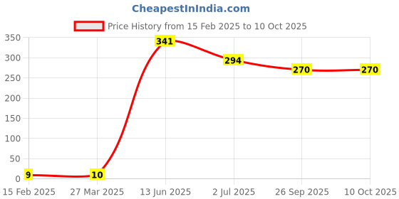 industrybuying.com RS PRO Electrolytic Capacitor, Capacitance 3.3 µF, Voltage 63 V DC, Model No 1815515 (Pack of 100) rs pro Price History Graph from 15 Feb 2025 to 10 Oct 2025