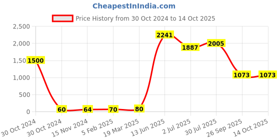 industrybuying.com RS PRO Electrolytic Capacitor, Capacitance 3.3 µF, Voltage 63 V DC, Model No 7076335 (Pack of 25) rs pro Price History Graph from 30 Oct 2024 to 14 Oct 2025