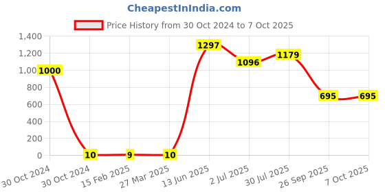industrybuying.com RS PRO Electrolytic Capacitor, Capacitance 3.3 µF, Voltage 63 V DC, Model No 7111567 (Pack of 100) rs pro Price History Graph from 30 Oct 2024 to 7 Oct 2025