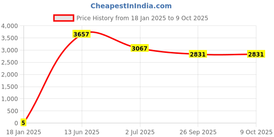 industrybuying.com RS PRO Electrolytic Capacitor, Capacitance 330 µF, Voltage 10 V DC, Model No 1701154 (Bag of 1000) rs pro Price History Graph from 18 Jan 2025 to 9 Oct 2025