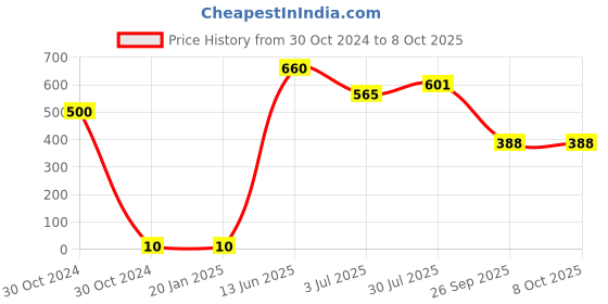 industrybuying.com RS PRO Electrolytic Capacitor, Capacitance 330 µF, Voltage 10 V DC, Model No 7110810 (Pack of 50) rs pro Price History Graph from 30 Oct 2024 to 7 Oct 2025