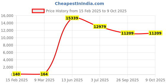 industrybuying.com RS PRO Electrolytic Capacitor, Capacitance 330 µF, Voltage 100 V DC, Model No 1701125 (Bag of 100) rs pro Price History Graph from 15 Feb 2025 to 8 Oct 2025