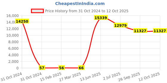 industrybuying.com RS PRO Electrolytic Capacitor, Capacitance 330 µF, Voltage 100 V DC, Model No 1815137 (Bag of 250) rs pro Price History Graph from 31 Oct 2024 to 12 Oct 2025