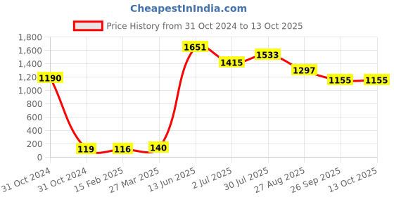 industrybuying.com RS PRO Electrolytic Capacitor, Capacitance 330 µF, Voltage 100 V DC, Model No 1815494 (Pack of 10) rs pro Price History Graph from 31 Oct 2024 to 13 Oct 2025