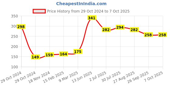 industrybuying.com RS PRO Electrolytic Capacitor, Capacitance 330 µF, Voltage 100 V DC, Model No 7076613 (Pack of 2) rs pro Price History Graph from 29 Oct 2024 to 7 Oct 2025