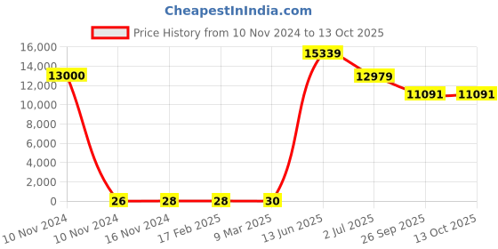 industrybuying.com RS PRO Electrolytic Capacitor, Capacitance 330 µF, Voltage 16 V DC, Model No 1620703 (Bag of 500) rs pro Price History Graph from 10 Nov 2024 to 13 Oct 2025