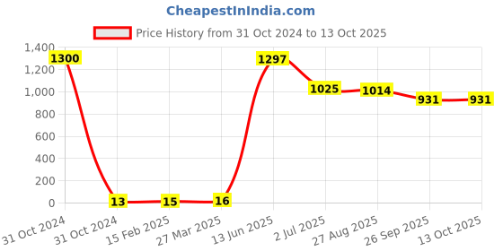 industrybuying.com RS PRO Electrolytic Capacitor, Capacitance 330 µF, Voltage 16 V DC, Model No 1815405 (Pack of 100) rs pro Price History Graph from 31 Oct 2024 to 13 Oct 2025