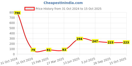 industrybuying.com RS PRO Electrolytic Capacitor, Capacitance 330 µF, Voltage 16 V DC, Model No 7076600 (Pack of 10) rs pro Price History Graph from 31 Oct 2024 to 14 Oct 2025