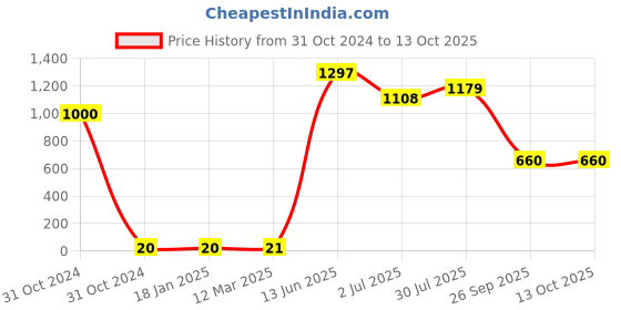 industrybuying.com RS PRO Electrolytic Capacitor, Capacitance 330 µF, Voltage 16 V DC, Model No 7110943 (Pack of 50) rs pro Price History Graph from 31 Oct 2024 to 13 Oct 2025