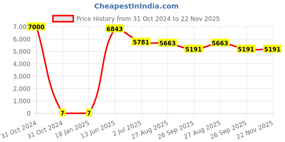 industrybuying.com RS PRO Electrolytic Capacitor, Capacitance 330 µF, Voltage 25 V DC, Model No 1701194 (Bag of 1000) rs pro Price History Graph from 31 Oct 2024 to 22 Nov 2025