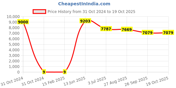 industrybuying.com RS PRO Electrolytic Capacitor, Capacitance 330 µF, Voltage 25 V DC, Model No 1730269 (Bag of 1000) rs pro Price History Graph from 31 Oct 2024 to 17 Oct 2025