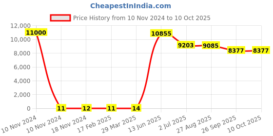 industrybuying.com RS PRO Electrolytic Capacitor, Capacitance 330 µF, Voltage 25 V DC, Model No 1815082 (Bag of 1000) rs pro Price History Graph from 10 Nov 2024 to 9 Oct 2025