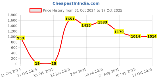 industrybuying.com RS PRO Electrolytic Capacitor, Capacitance 330 µF, Voltage 25 V DC, Model No 1815418 (Pack of 50) rs pro Price History Graph from 31 Oct 2024 to 16 Oct 2025