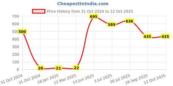 industrybuying.com RS PRO Electrolytic Capacitor, Capacitance 330 µF, Voltage 25 V DC, Model No 7111104 (Pack of 25) rs pro Price History Graph from 31 Oct 2024 to 12 Oct 2025