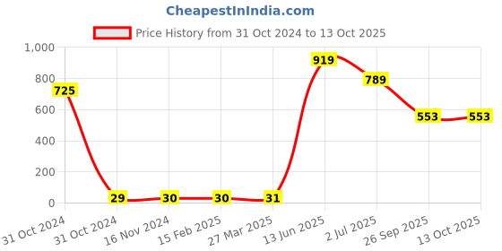 industrybuying.com RS PRO Electrolytic Capacitor, Capacitance 330 µF, Voltage 25 V DC, Model No 7111113 (Pack of 25) rs pro Price History Graph from 31 Oct 2024 to 13 Oct 2025