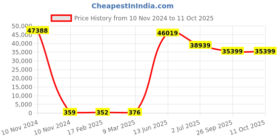 industrybuying.com RS PRO Electrolytic Capacitor, Capacitance 330 µF, Voltage 250 V DC, Model No 1701029 (Box of 132) rs pro Price History Graph from 10 Nov 2024 to 11 Oct 2025