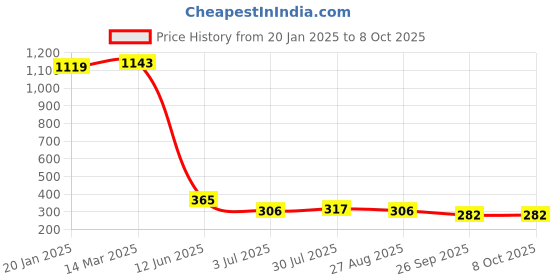 industrybuying.com RS PRO Electrolytic Capacitor, Capacitance 330 µF, Voltage 250 V DC, Model No 7063339 () rs pro Price History Graph from 20 Jan 2025 to 8 Oct 2025
