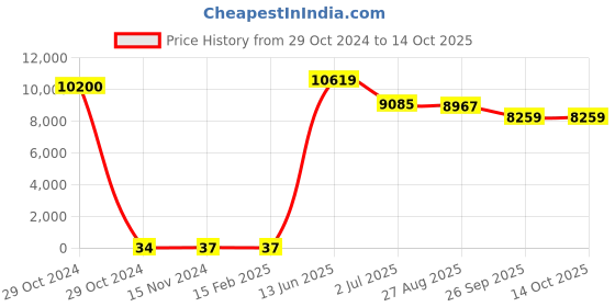 industrybuying.com RS PRO Electrolytic Capacitor, Capacitance 330 µF, Voltage 35 V DC, Model No 1701124 (Bag of 300) rs pro Price History Graph from 29 Oct 2024 to 13 Oct 2025