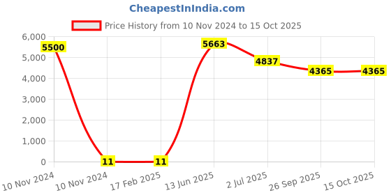 industrybuying.com RS PRO Electrolytic Capacitor, Capacitance 330 µF, Voltage 35 V DC, Model No 1701222 (Bag of 500) rs pro Price History Graph from 10 Nov 2024 to 14 Oct 2025