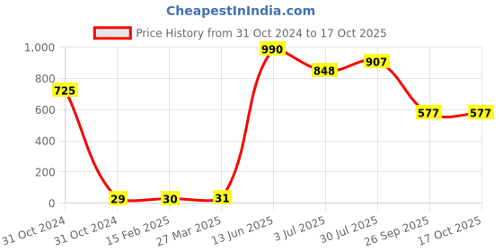 industrybuying.com RS PRO Electrolytic Capacitor, Capacitance 330 µF, Voltage 35 V DC, Model No 7111277 (Pack of 25) rs pro Price History Graph from 31 Oct 2024 to 17 Oct 2025