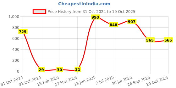 industrybuying.com RS PRO Electrolytic Capacitor, Capacitance 330 µF, Voltage 35 V DC, Model No 7111286 (Pack of 25) rs pro Price History Graph from 31 Oct 2024 to 18 Oct 2025