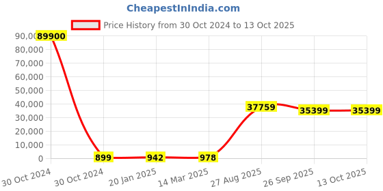 industrybuying.com RS PRO Electrolytic Capacitor, Capacitance 330 µF, Voltage 400 V DC, Model No 1730291 (Bag of 100) rs pro Price History Graph from 30 Oct 2024 to 12 Oct 2025