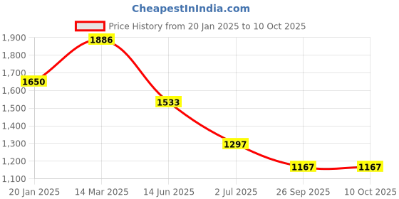 industrybuying.com RS PRO Electrolytic Capacitor, Capacitance 330 µF, Voltage 400 V DC, Model No 7063332 () rs pro Price History Graph from 20 Jan 2025 to 9 Oct 2025
