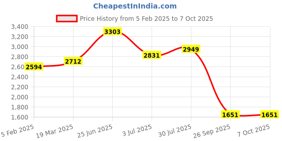 industrybuying.com RS PRO Electrolytic Capacitor, Capacitance 330 µF, Voltage 450 V DC, Model No 7063336 () rs pro Price History Graph from 5 Feb 2025 to 7 Oct 2025