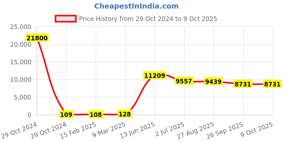 industrybuying.com RS PRO Electrolytic Capacitor, Capacitance 330 µF, Voltage 50 V DC, Model No 1701126 (Bag of 200) rs pro Price History Graph from 29 Oct 2024 to 9 Oct 2025
