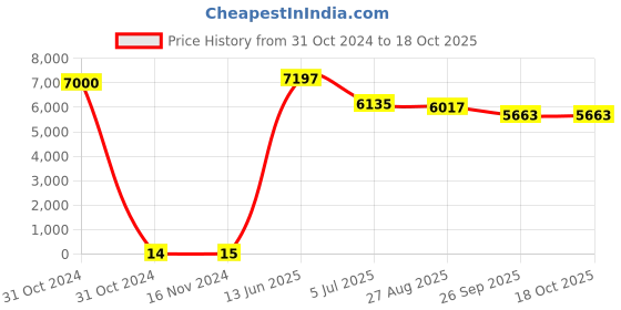 industrybuying.com RS PRO Electrolytic Capacitor, Capacitance 330 µF, Voltage 50 V DC, Model No 1701254 (Bag of 500) rs pro Price History Graph from 31 Oct 2024 to 18 Oct 2025