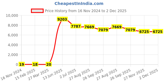 industrybuying.com RS PRO Electrolytic Capacitor, Capacitance 330 µF, Voltage 50 V DC, Model No 1730276 (Bag of 500) rs pro Price History Graph from 16 Nov 2024 to 2 Dec 2025