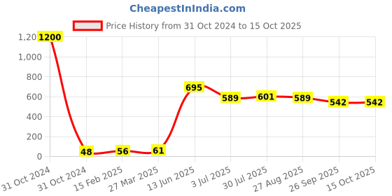 industrybuying.com RS PRO Electrolytic Capacitor, Capacitance 330 µF, Voltage 50 V DC, Model No 1815505 (Pack of 25) rs pro Price History Graph from 31 Oct 2024 to 15 Oct 2025