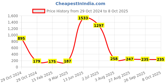 industrybuying.com RS PRO Electrolytic Capacitor, Capacitance 330 µF, Voltage 50 V DC, Model No 7076616 (Pack of 5) rs pro Price History Graph from 29 Oct 2024 to 8 Oct 2025