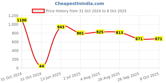 industrybuying.com RS PRO Electrolytic Capacitor, Capacitance 330 µF, Voltage 50 V DC, Model No 7111469 (Pack of 25) rs pro Price History Graph from 31 Oct 2024 to 8 Oct 2025