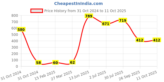industrybuying.com RS PRO Electrolytic Capacitor, Capacitance 330 µF, Voltage 50 V DC, Model No 7111472 (Pack of 10) rs pro Price History Graph from 31 Oct 2024 to 11 Oct 2025