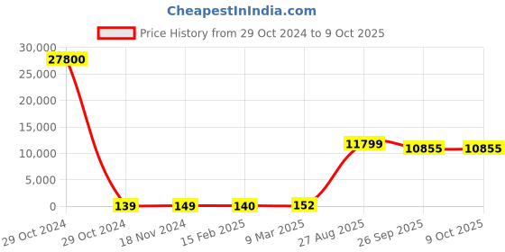 industrybuying.com RS PRO Electrolytic Capacitor, Capacitance 330 µF, Voltage 63 V DC, Model No 1701127 (Bag of 200) rs pro Price History Graph from 29 Oct 2024 to 9 Oct 2025