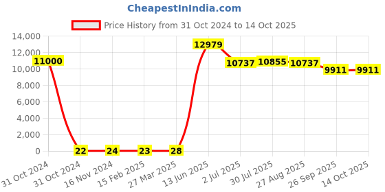 industrybuying.com RS PRO Electrolytic Capacitor, Capacitance 330 µF, Voltage 63 V DC, Model No 1701275 (Bag of 500) rs pro Price History Graph from 31 Oct 2024 to 14 Oct 2025