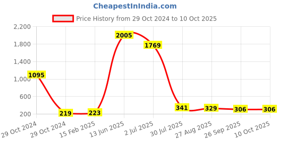industrybuying.com RS PRO Electrolytic Capacitor, Capacitance 330 µF, Voltage 63 V DC, Model No 7076619 (Pack of 5) rs pro Price History Graph from 29 Oct 2024 to 9 Oct 2025
