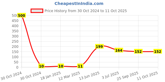 industrybuying.com RS PRO Electrolytic Capacitor, Capacitance 330 µF, Voltage 6.3 V DC, Model No 7110719 (Pack of 50) rs pro Price History Graph from 30 Oct 2024 to 11 Oct 2025